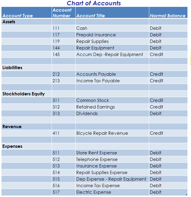 March Transactions Chart of Accounts REQUIREMENT | Chegg.com
