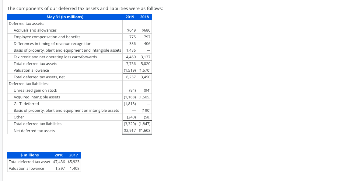 Adjustments for Deferred Tax Asset Valuation