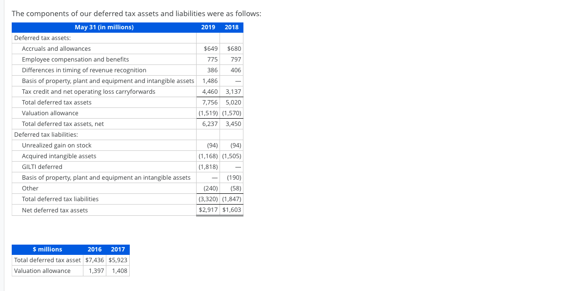 adjustments-for-deferred-tax-asset-valuation-chegg