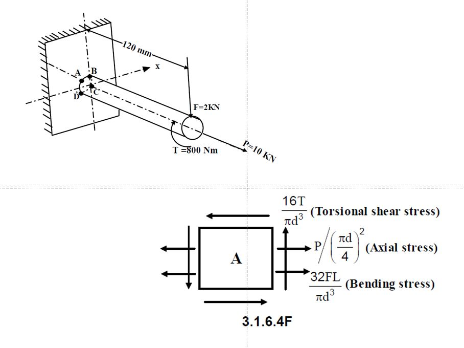 Solved A Cantilever Rod Is Loaded As Shown In The Figure 7583