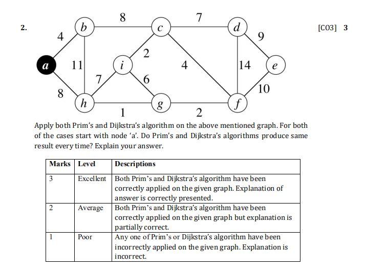 Solved Apply both Prim’s and Dijkstra’s algorithm on the | Chegg.com