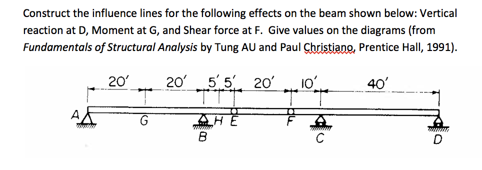 Solved Construct The Influence Lines For The Following | Chegg.com