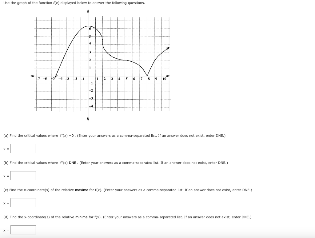 Solved Use the graph of the function f(x) displayed below to | Chegg.com