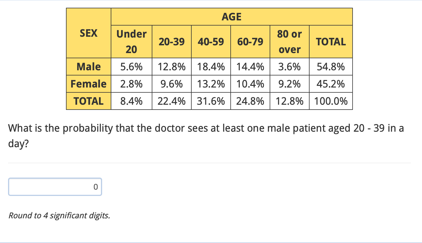 Solved The following contingency table details the sex and | Chegg.com