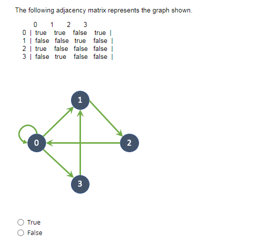 Solved The following adjacency matrix represents the graph | Chegg.com