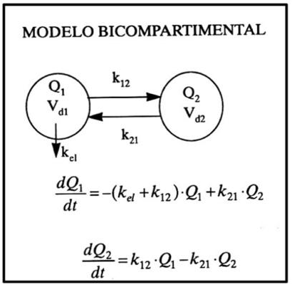 Solved Bicompartmental model of pharmacokynetics A 