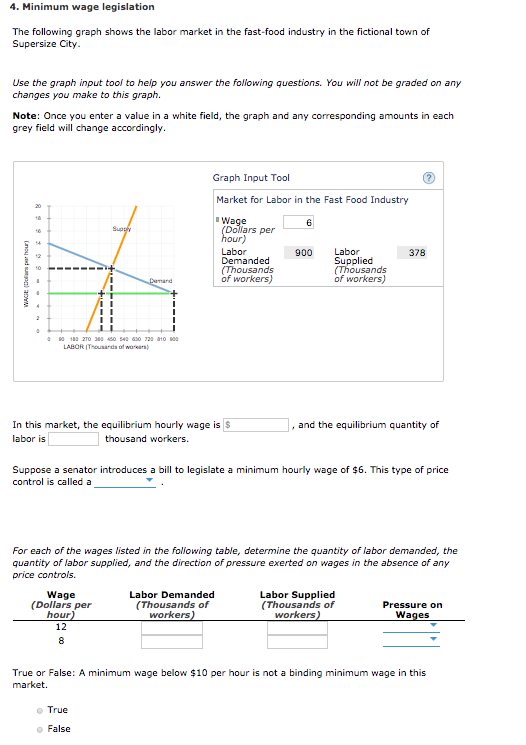 Solved 4. Minimum wage legislation The following graph shows | Chegg.com