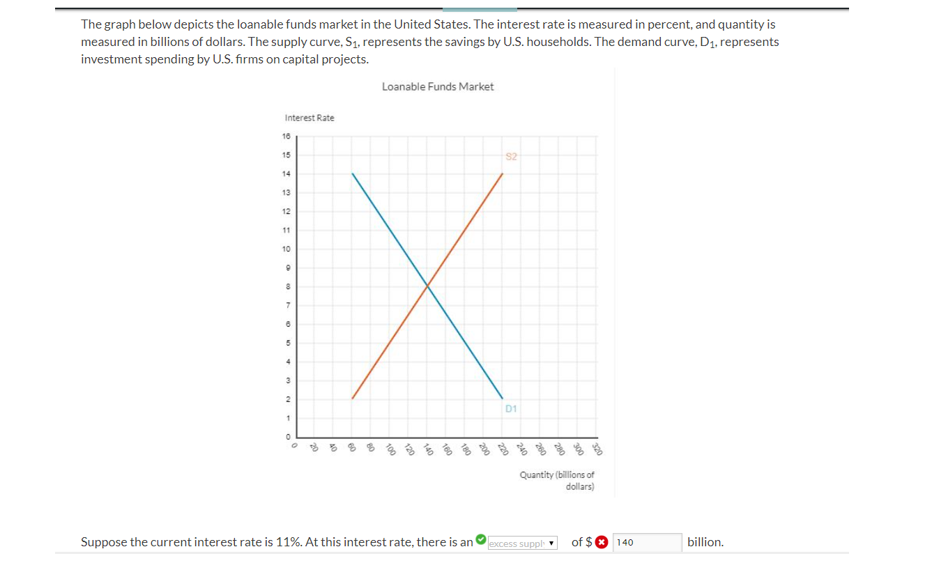 The Graph Below Depicts The Loanable Funds Market In Chegg Com