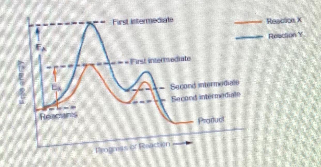 Solved The diagram below shows the energy changes in | Chegg.com