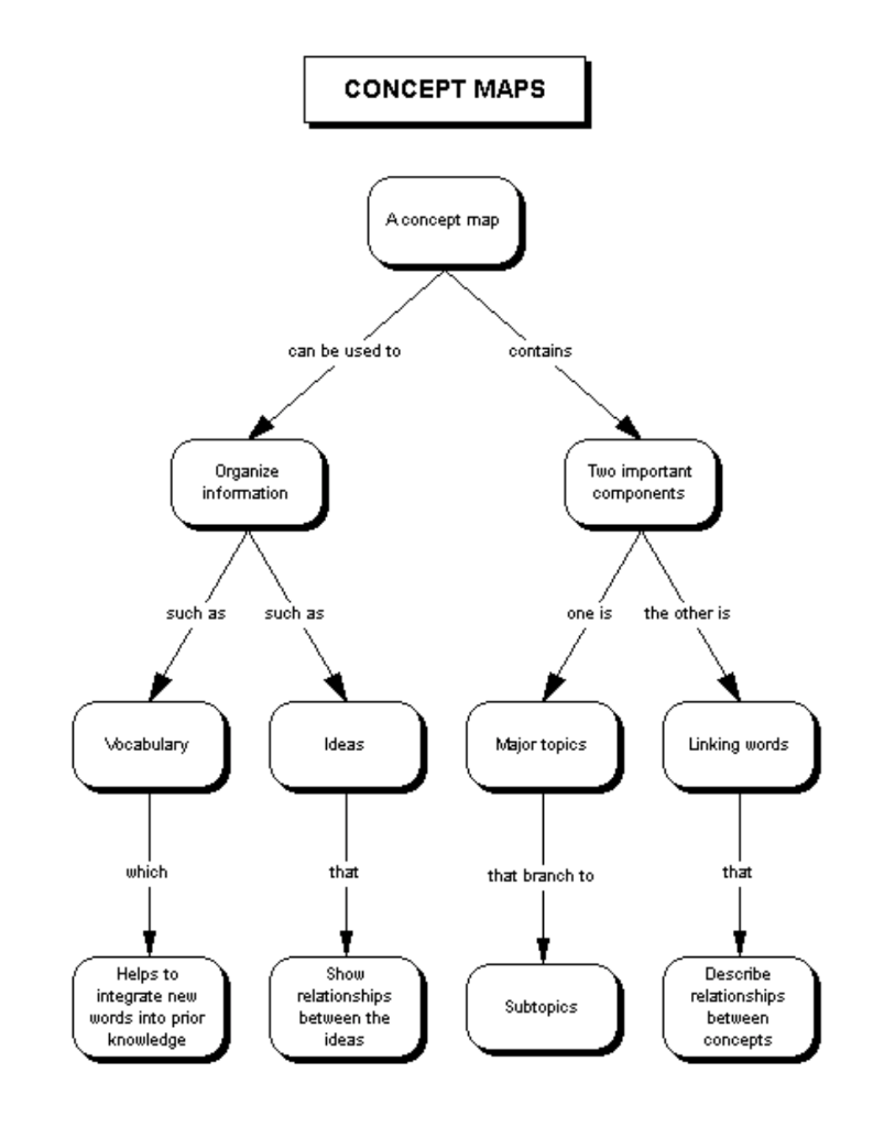 how-to-make-a-concept-map-in-word-lucidchart-blog