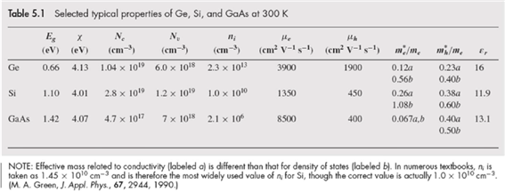 Solved Table 5.1 Selected typical properties of Ge, Si, and | Chegg.com