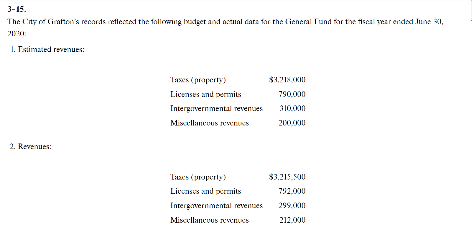 Solved 315. The City of Grafton's records reflected the