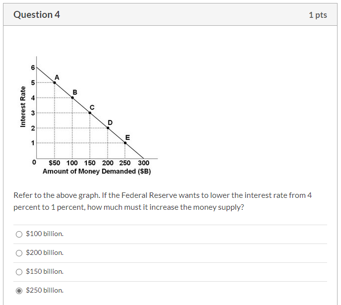 Solved Question 4 1 Pts 5 B Interest Rate W E 1 0 $50 100 | Chegg.com