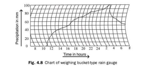 weighing precipitation rain gauge