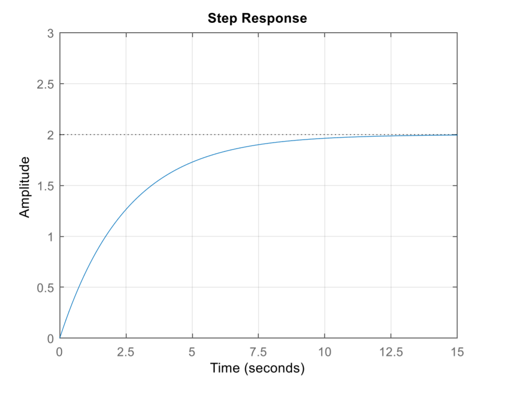 Solved Determine the transfer function of the system whose | Chegg.com