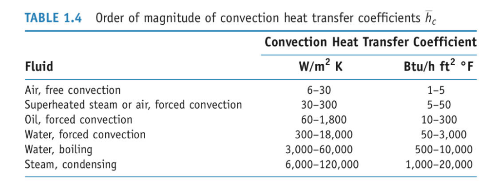 heat-transfer-convection-coefficient-tables-elcho-table