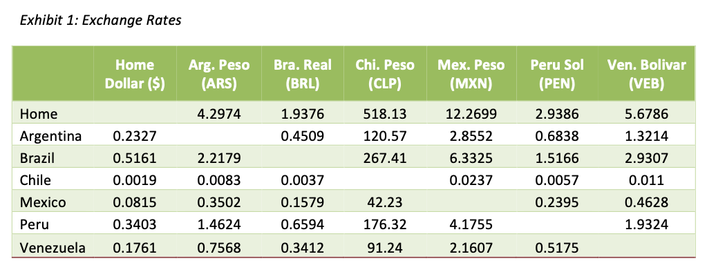 Exhibit 1: exchange rates chi. peso home dollar ($) arg. peso (ars) bra. real (brl) mex. peso (mxn) peru sol (pen) ven. boliv