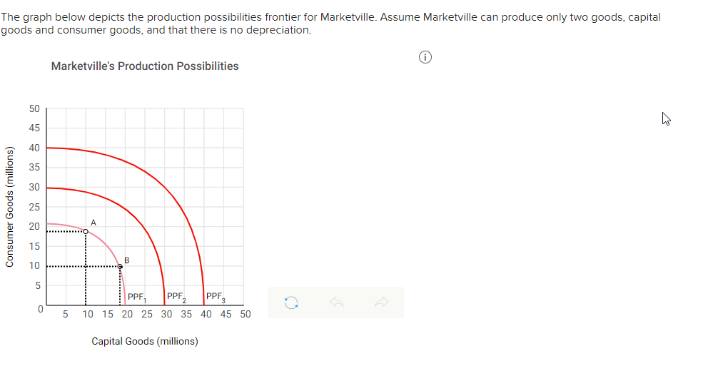 Solved The Graph Below Depicts The Production Possibilities | Chegg.com