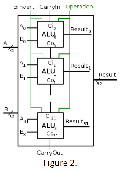 Task: Design A 4-bits Arithmetic And Logic Unit (ALU) | Chegg.com