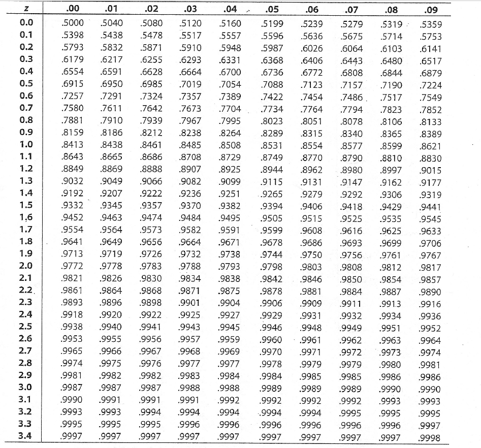 Solved Use the Normal Distribution Tables to answer all | Chegg.com