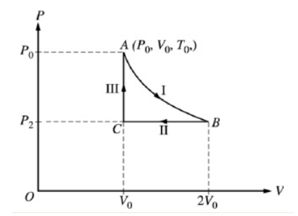 Solved A sample of ideal gas is taken through steps I, II, | Chegg.com