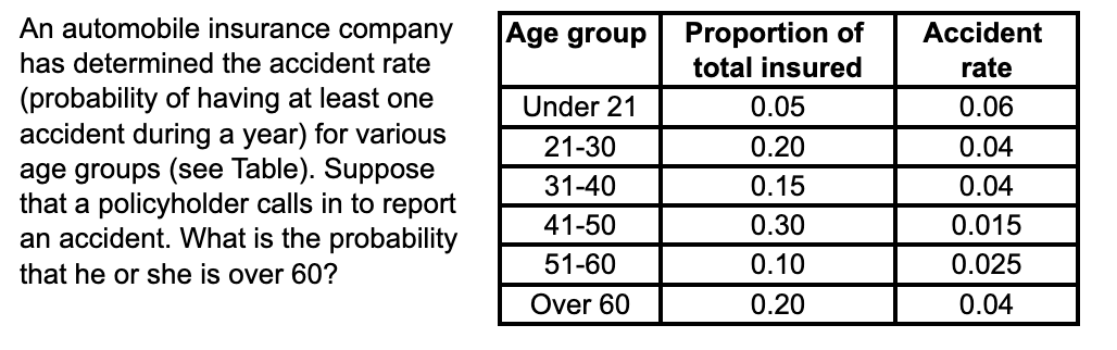 Solved Age group An automobile insurance company has | Chegg.com