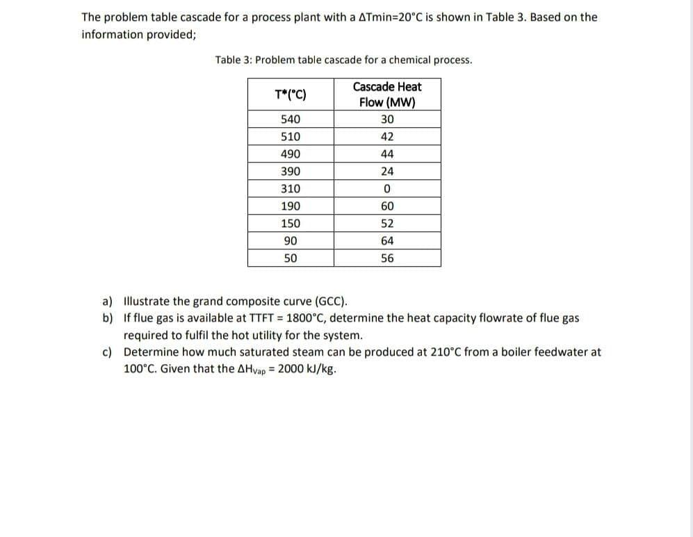 Solved The problem table cascade for a process plant with a | Chegg.com