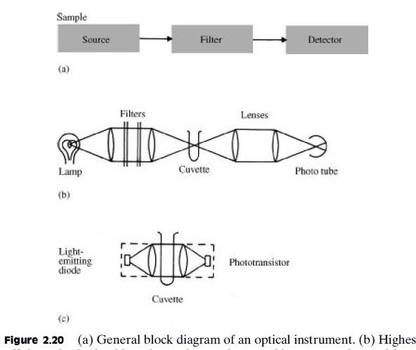 Sketch the diagram of a biomedical optical instrument | Chegg.com