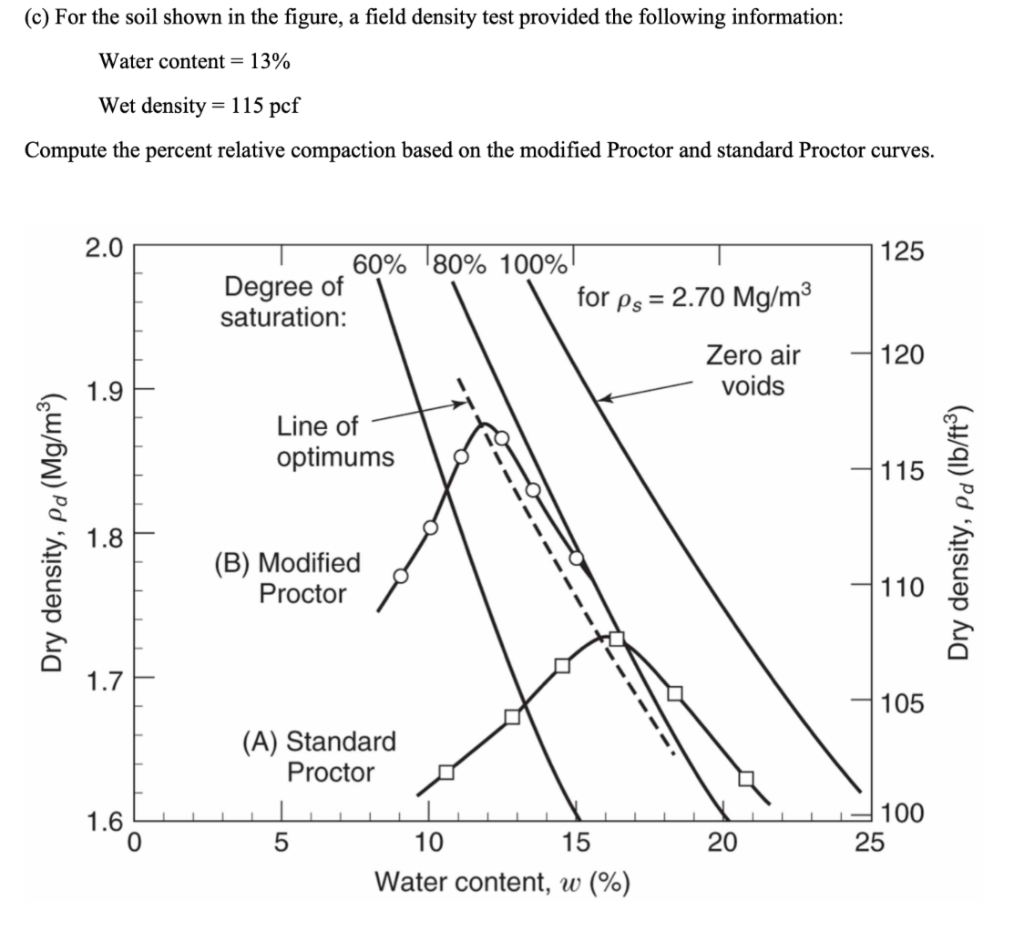 Solved (c) For the soil shown in the figure, a field density