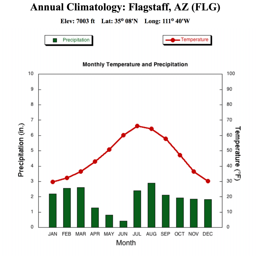 Solved Examine the temperature graphs of Billings (Montana)