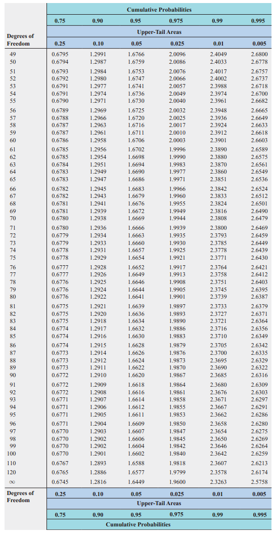 Solved IfX = 73, S =9, and n= 64, and assuming that the