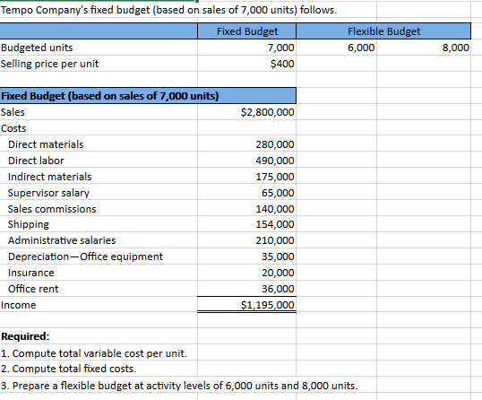 Solved Tempo Company's fixed budget (based on sales of 7,000 | Chegg.com