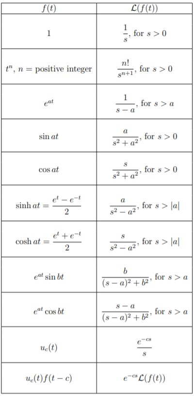 Solved Use the Laplace transform to solve the initial value | Chegg.com