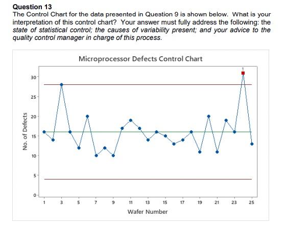 Solved Question 13 The Control Chart for the data presented | Chegg.com