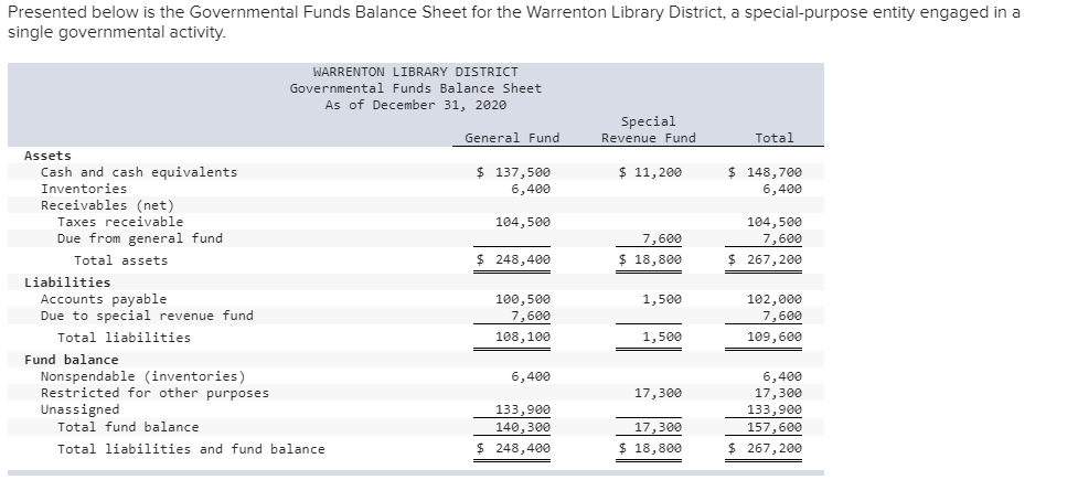 restricted funds on balance sheet