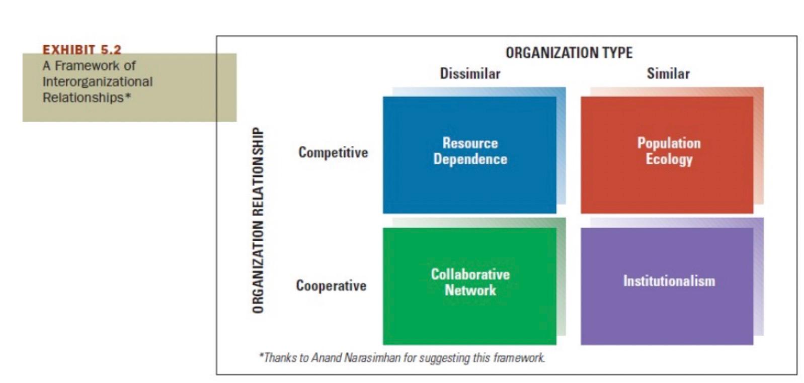 Solved EXHIBIT 5.2 A Framework of Interorganizational | Chegg.com