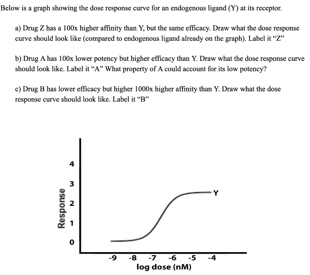 what does a dose response curve show