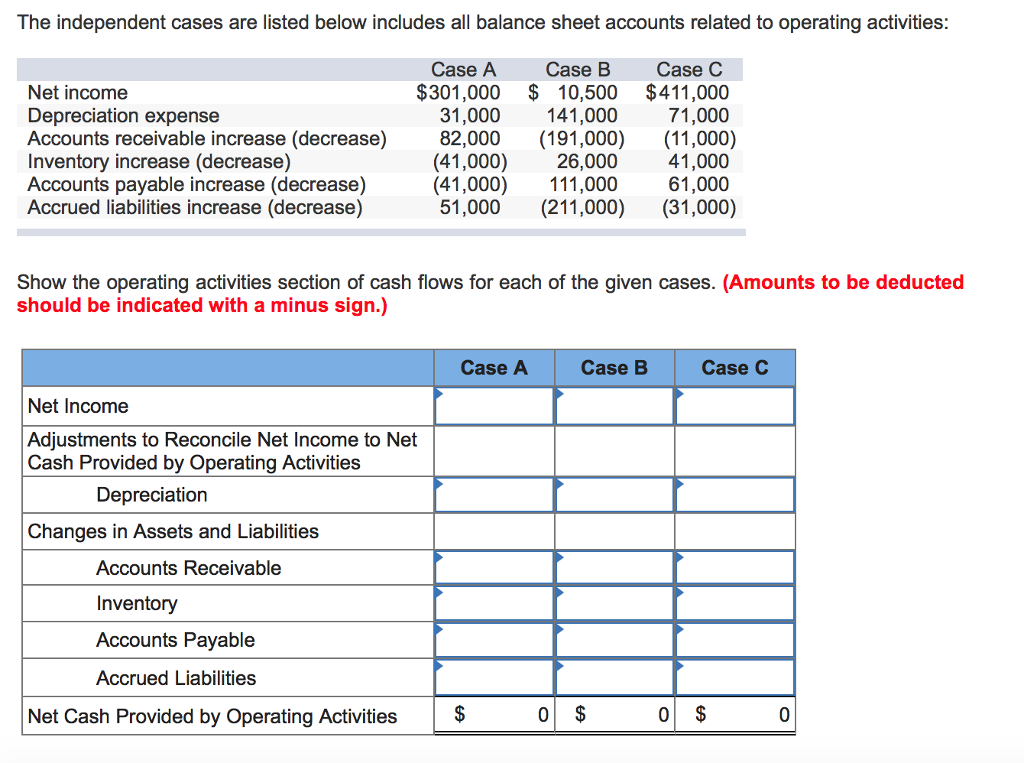 Solved The independent cases are listed below includes all