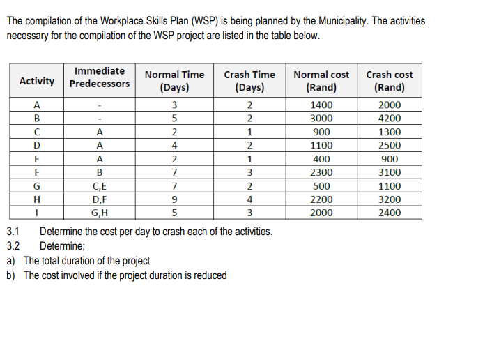 Solved The compilation of the Workplace Skills Plan (WSP) is 