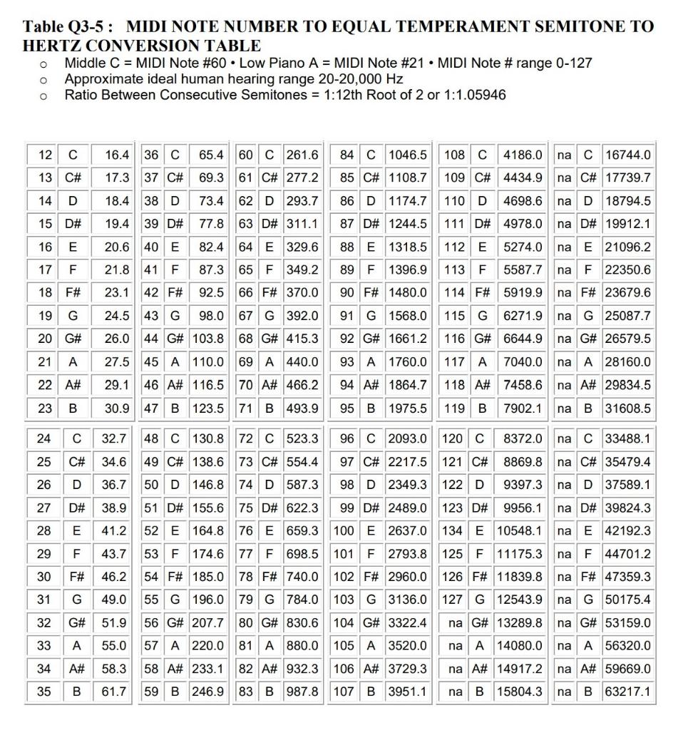 Solved Question 3 (a) A DVD sampling rate is 96 kHz and 32 | Chegg.com