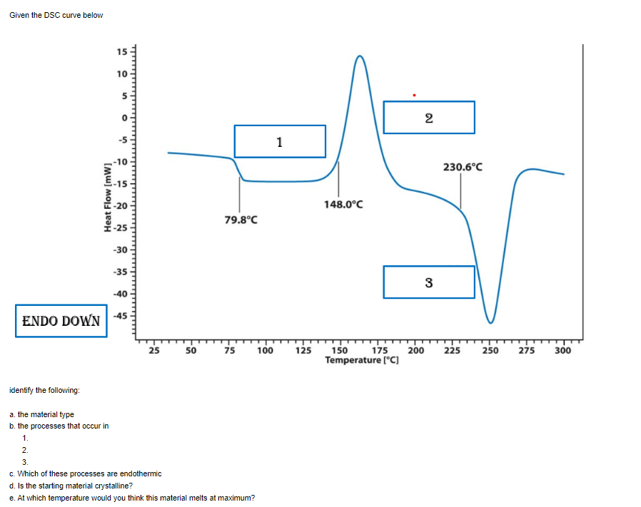 Given the DSC curve below idenumy uи ivauroury. a. | Chegg.com