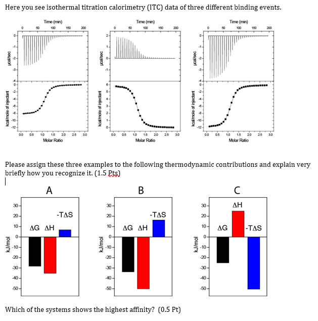 Here you see isothermal titration calorimetry (ITC)