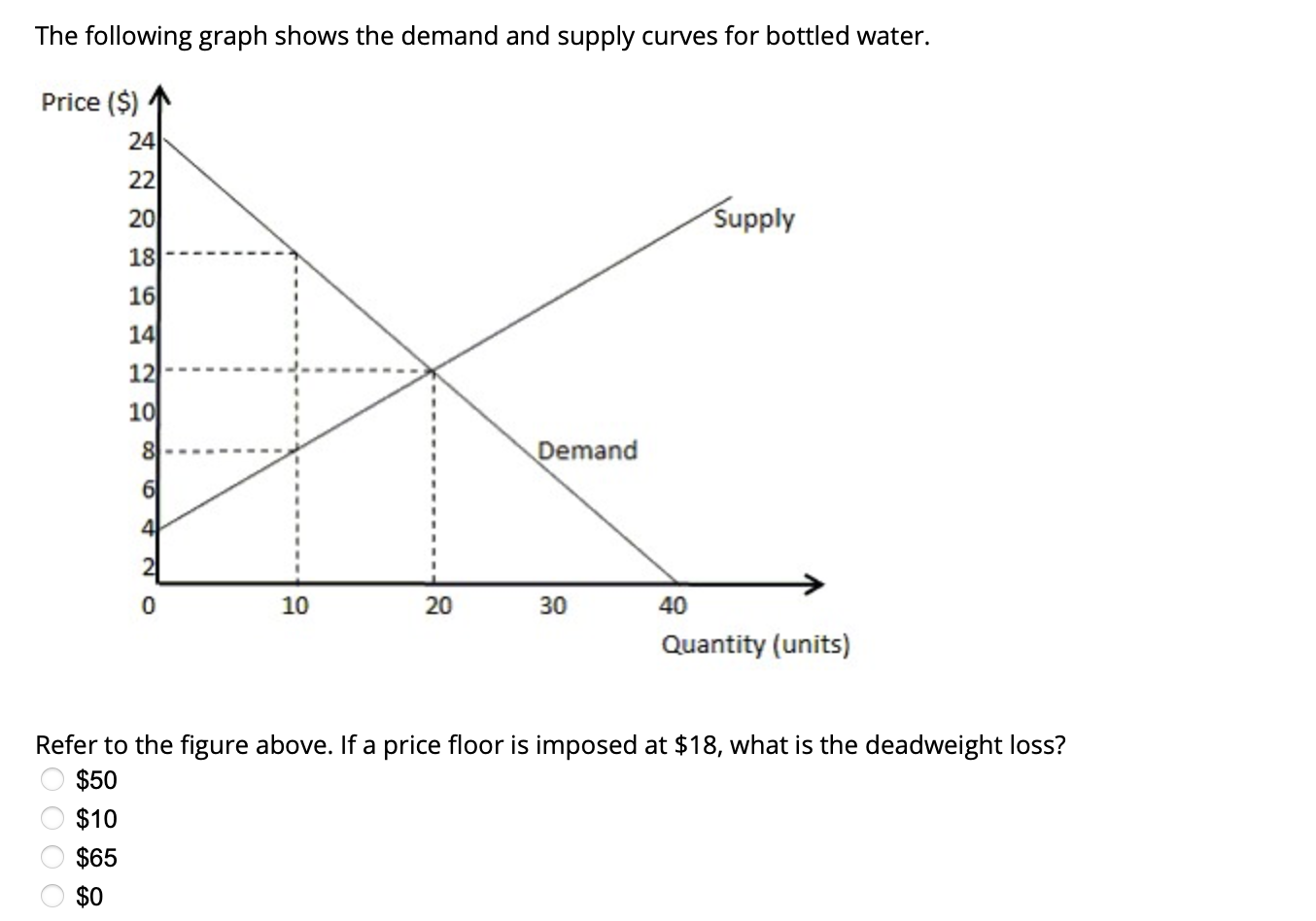 Solved The following graph shows the demand and supply | Chegg.com