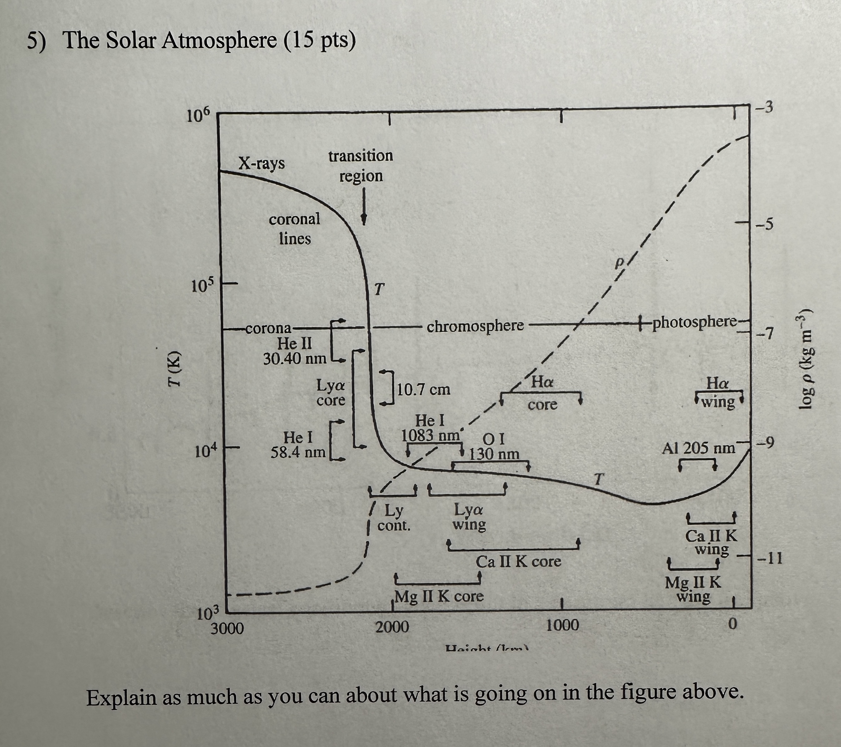 The Solar Atmosphere