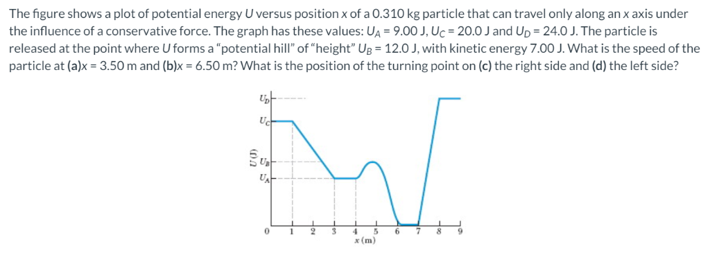 Solved The figure shows a plot of potential energy U versus | Chegg.com