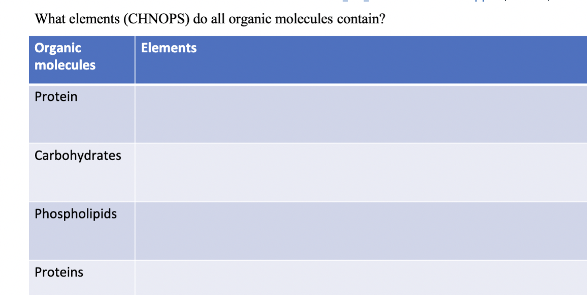 Solved What elements CHNOPS do all organic molecules Chegg