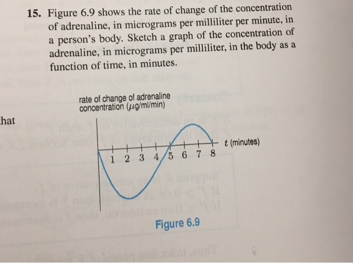 Solved 15. Figure 6.9 shows the rate of change of the | Chegg.com