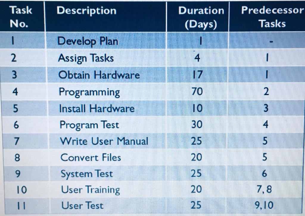 Solved Task 3 (3%) The given table shows a work breakdown | Chegg.com