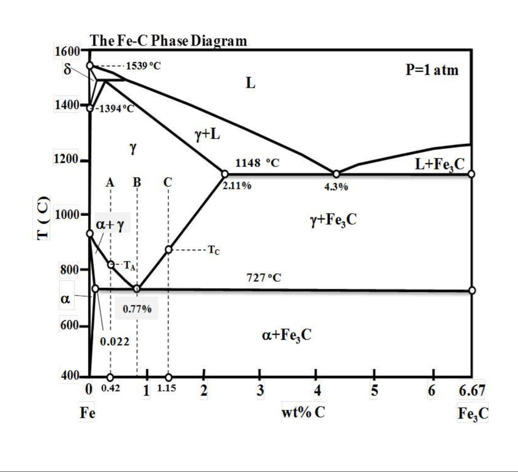 Диаграмма металлов. Fe-c phase diagram. Fe-ni-c phase diagram. Фазовая диаграмма Fe-c. Iron Carbon diagram.