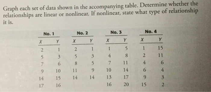 Solved Graph each set of data shown in the accompanying | Chegg.com